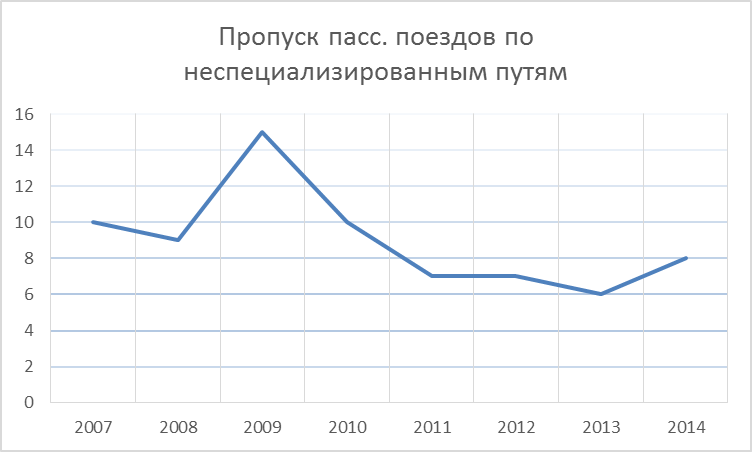 Анализ и ранжирование событий, связанных с безопасностью движения поездов за 2007-2014 года - student2.ru