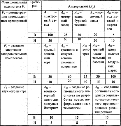 Анализ и синтез систем на основе функционально-стоимостного подхода - student2.ru