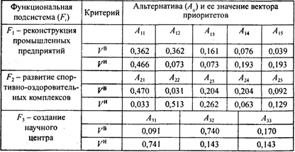 Анализ и синтез систем на основе функционально-стоимостного подхода - student2.ru