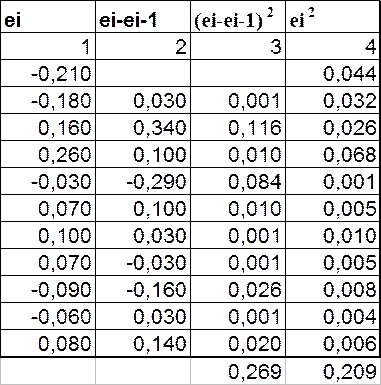 Анализ коэффициентов регрессии - student2.ru