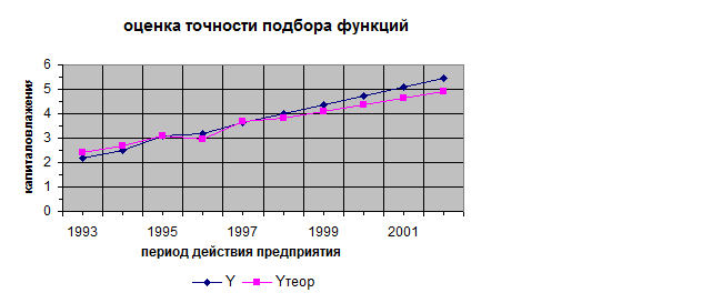 Анализ коэффициентов регрессии - student2.ru