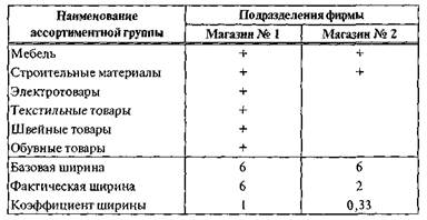 Анализ маркетинговых показателей ассортимента - student2.ru