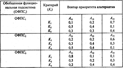 Анализ морфологических множеств по различным комбинациям критериев - student2.ru