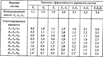 Анализ морфологических множеств по различным комбинациям критериев - student2.ru