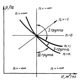 анализ политропных процессов - student2.ru