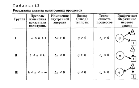 анализ политропных процессов - student2.ru