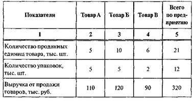 Анализ прибыльности товаров в ассортименте - student2.ru