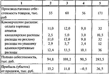 Анализ прибыльности товаров в ассортименте - student2.ru