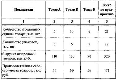 Анализ прибыльности товаров в ассортименте - student2.ru