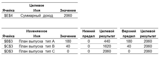 Анализ результатов решения - student2.ru