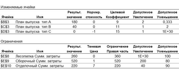 Анализ результатов решения - student2.ru