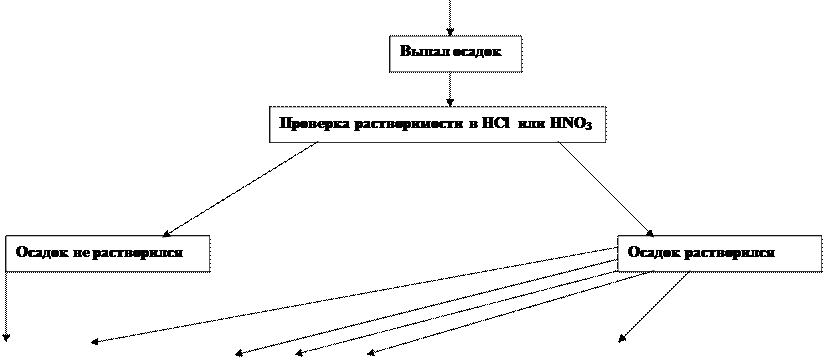 Анализ смеси анионов I-III аналитических групп - student2.ru