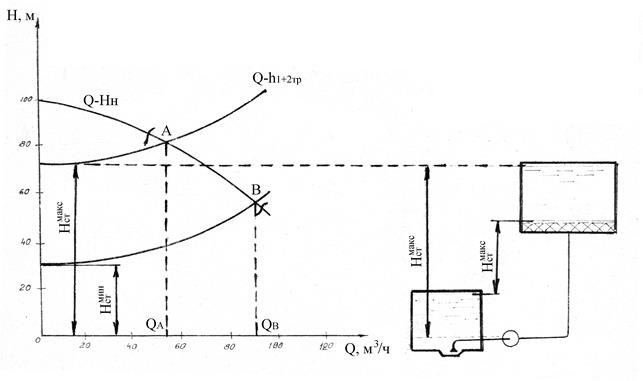анализ совместной работы насосов и водоводов - student2.ru