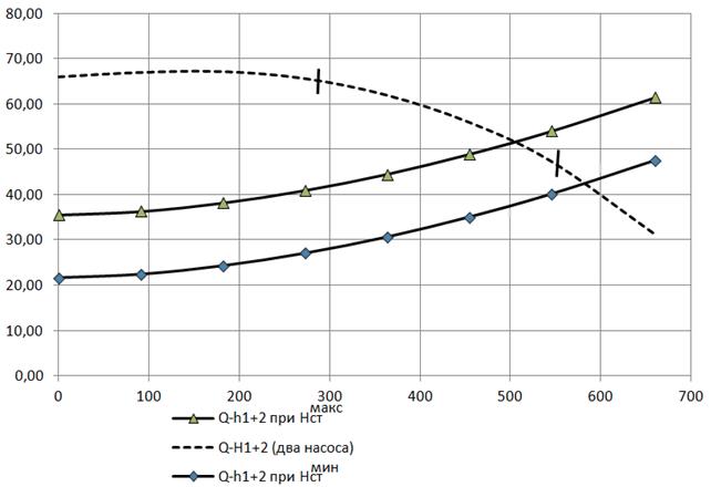 анализ совместной работы насосов и водоводов - student2.ru