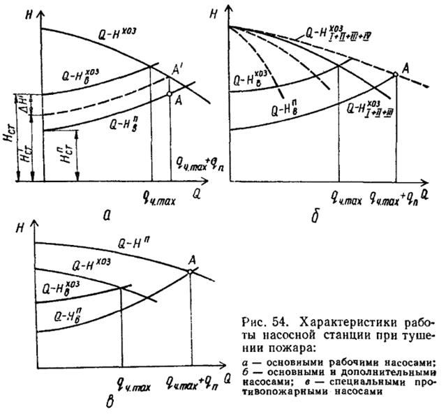 анализ совместной работы насосов и водоводов - student2.ru