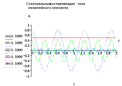 Анализ спектра реакции в нелинейном элементе - student2.ru