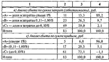 Анализ структуры ассортимента - student2.ru