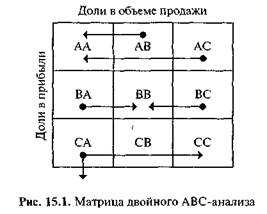 Анализ структуры ассортимента - student2.ru