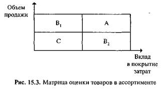 Анализ структуры ассортимента - student2.ru