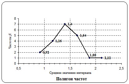 III. Автокорреляция уровней временного ряда и выявление его структуры - student2.ru