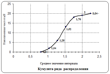 Анализ точности технологического процесса - student2.ru