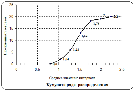 III. Автокорреляция уровней временного ряда и выявление его структуры - student2.ru