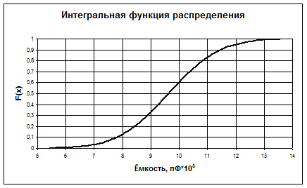 Анализ точности технологического процесса - student2.ru