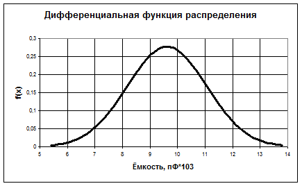 Анализ точности технологического процесса - student2.ru