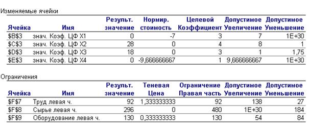 Анализ влияния изменения правых частей ограничений на значения целевой функции (чувствительность решения к изменению запасов сырья) - student2.ru