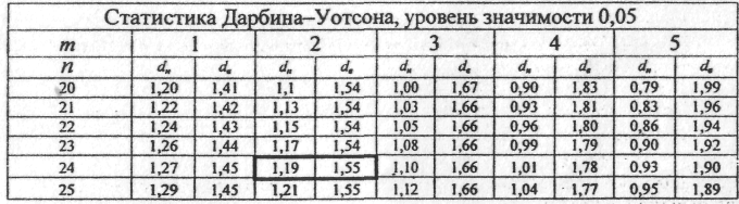 Анализ влияния отдельных факторных признаков на результативный признак. - student2.ru