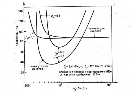 Анализ времени доставки сообщений в сетях с коммутацией пакетов. - student2.ru