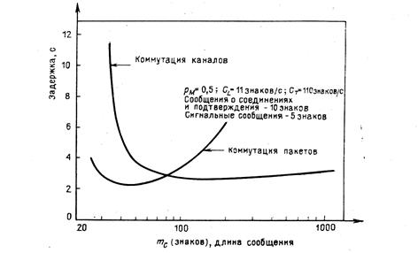 Анализ времени доставки сообщений в сетях с коммутацией пакетов. - student2.ru