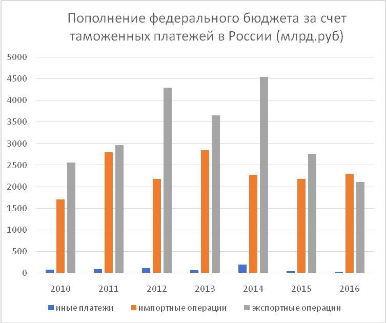 Анализ эффективности функционирования отдельных элементов процесса управления качеством таможенных услуг - student2.ru