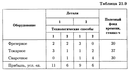 Анализ эффективности использования производственного потенциала предприятия - student2.ru