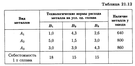 Анализ эффективности использования производственного потенциала предприятия - student2.ru