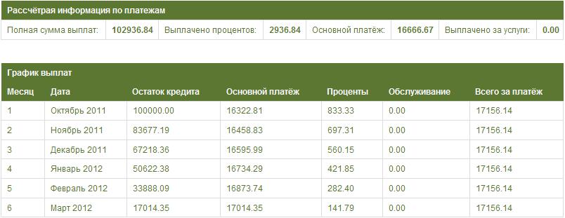 Аннуитетные платежи – расчёт, формула - student2.ru