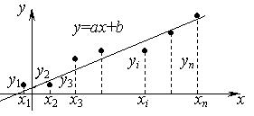 аппроксимация функции на основании экспериментальных данных по методу наименьших квадратов - student2.ru