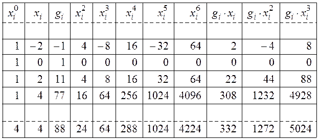 Аппроксимация функций методом наименьших квадратов - student2.ru