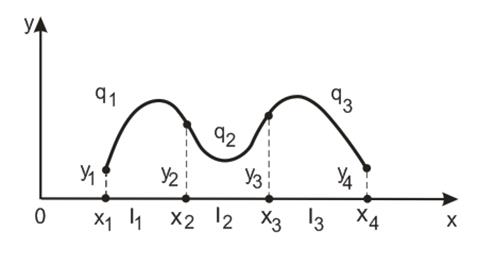 аппроксимация с помощью кусочных полиномов - student2.ru
