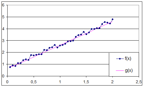 Аппроксимация выборки случайных чисел методом наименьших квадратов - student2.ru