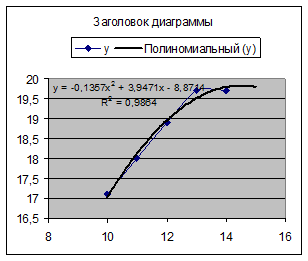 Аппроксимация экспериментальных данных - student2.ru