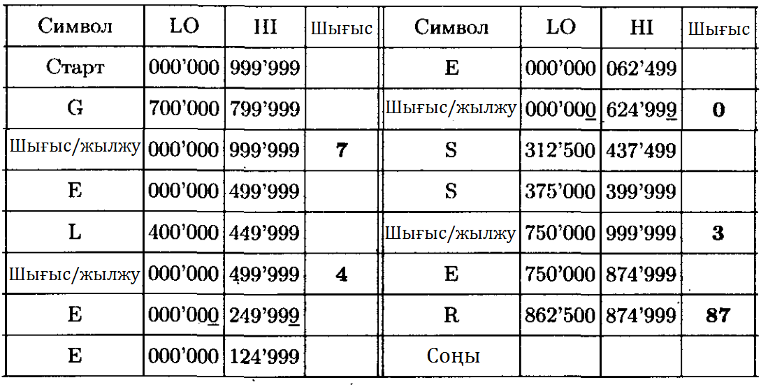 Арифметикалық кодтау - student2.ru