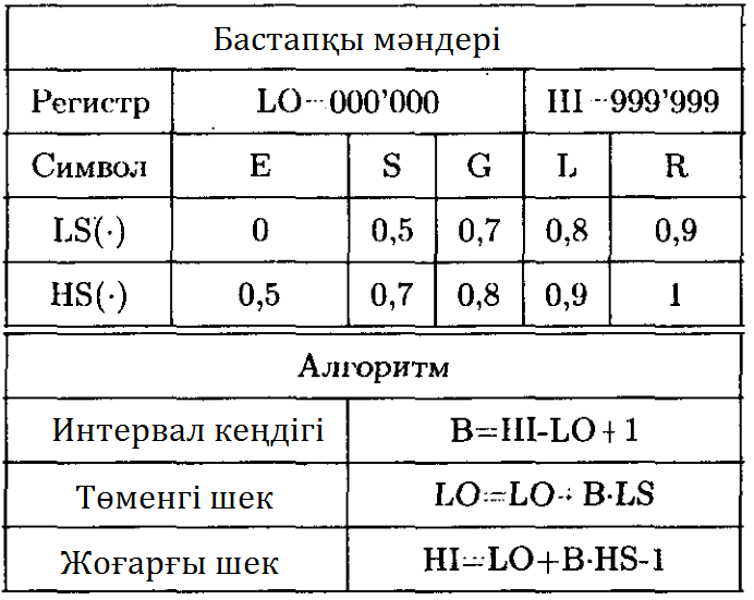 Арифметикалық кодтау - student2.ru