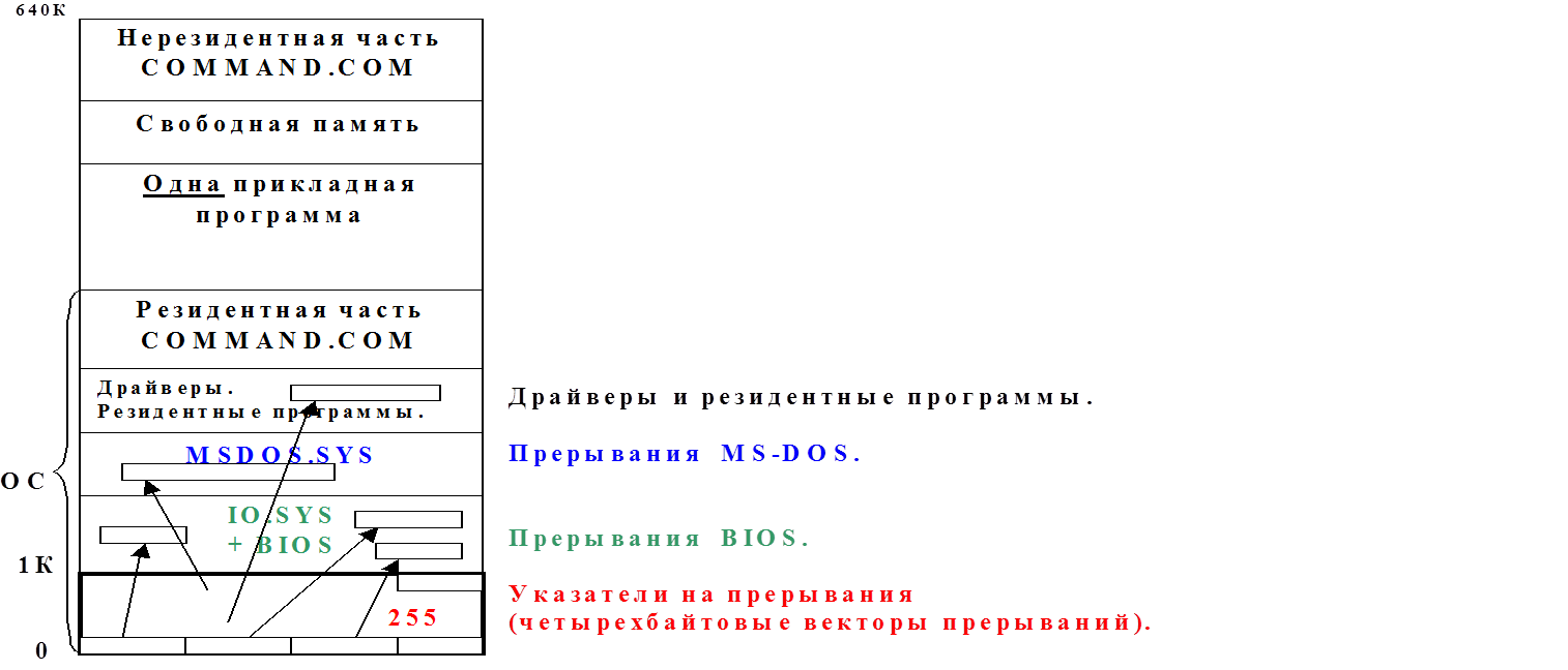 архітектура центрального процесора - student2.ru