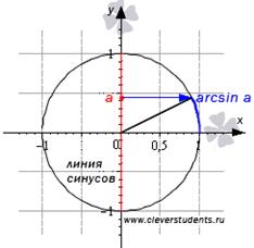 Арксинус, арккосинус, арктангенс и арккотангенс на единичной окружности - student2.ru