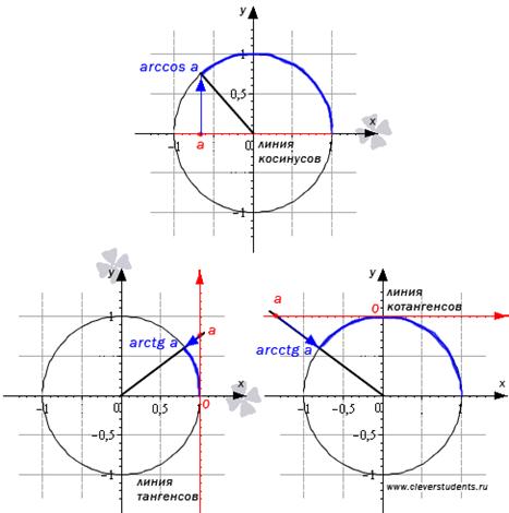 Арксинус, арккосинус, арктангенс и арккотангенс на единичной окружности - student2.ru