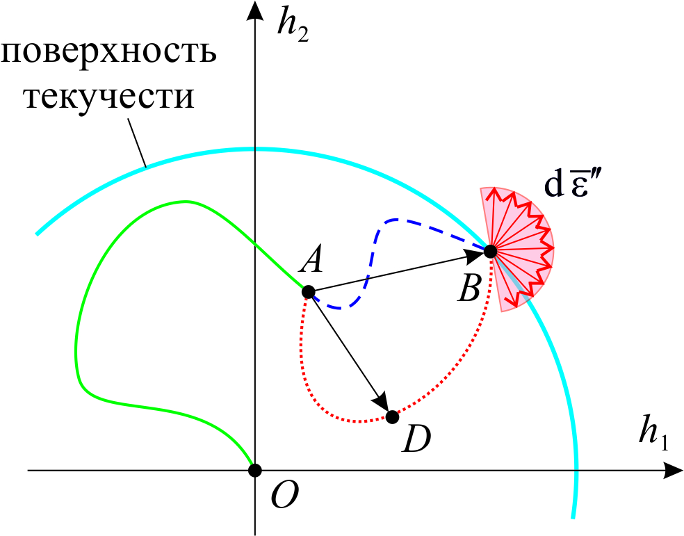 Ассоциированный закон пластического течения - student2.ru