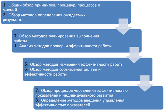 Аудит управления эффективностью персонала - student2.ru