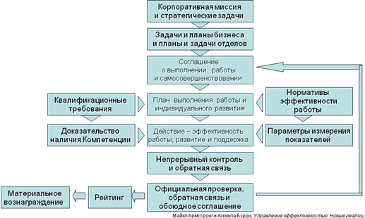 Аудит управления эффективностью персонала - student2.ru