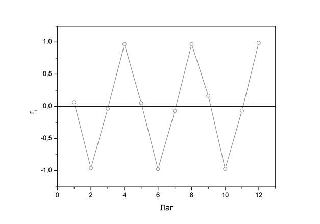Автокорреляция уровней временного ряда - student2.ru